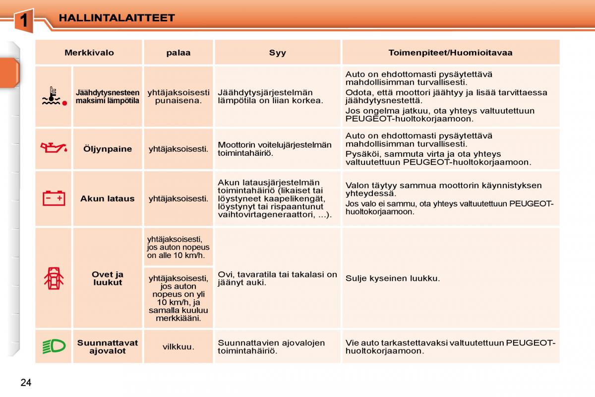 Peugeot 207 omistajan kasikirja / page 7