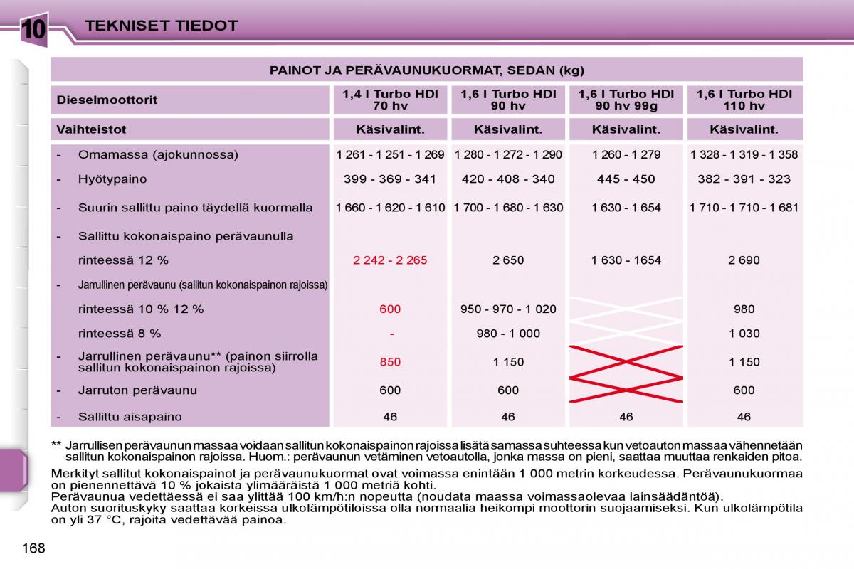 Peugeot 207 omistajan kasikirja / page 218