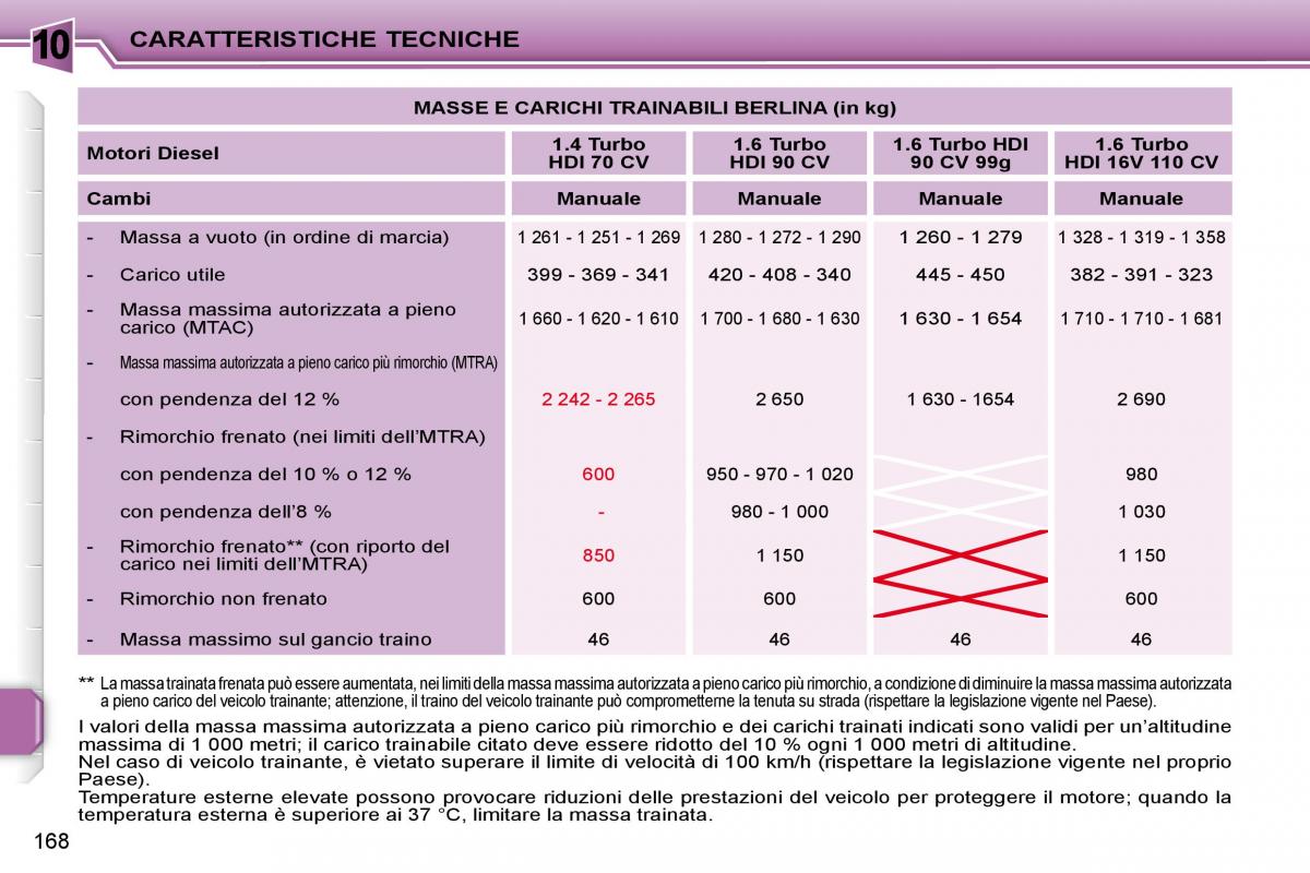 Peugeot 207 manuale del proprietario / page 217