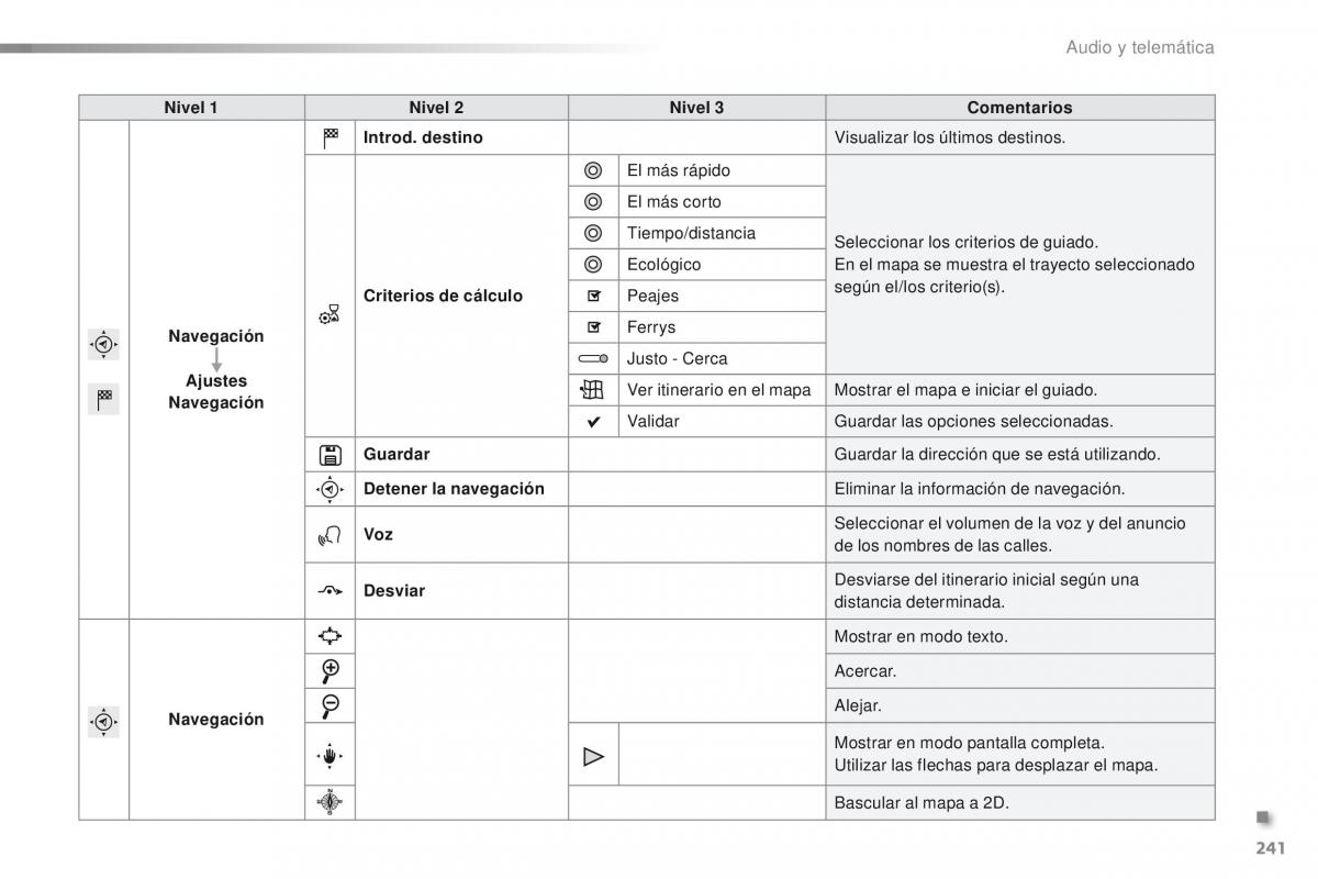 Peugeot 2008 manual del propietario / page 243