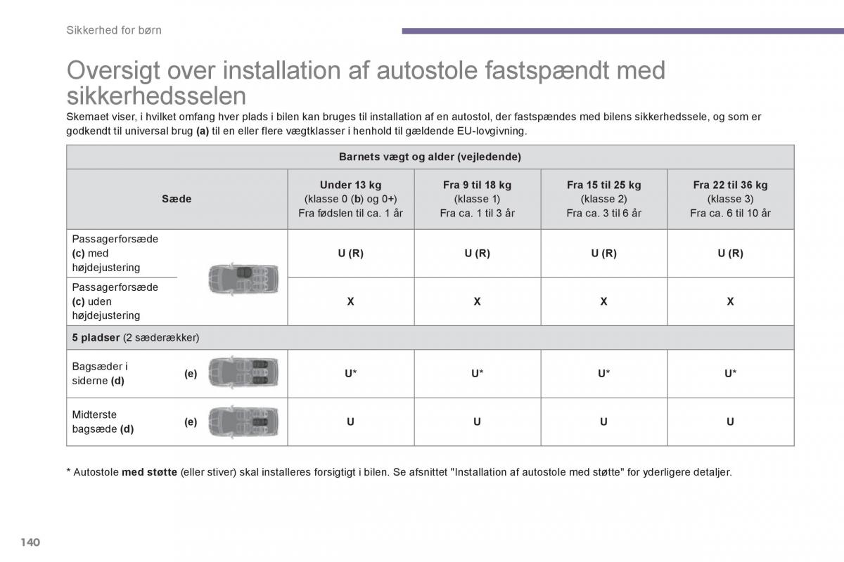 Peugeot 5008 Bilens instruktionsbog / page 142