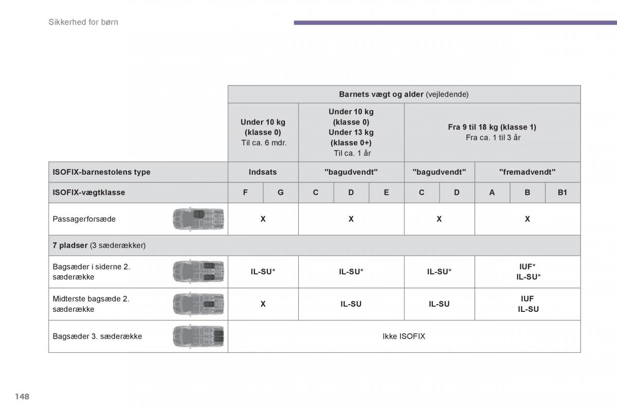 Peugeot 5008 Bilens instruktionsbog / page 150