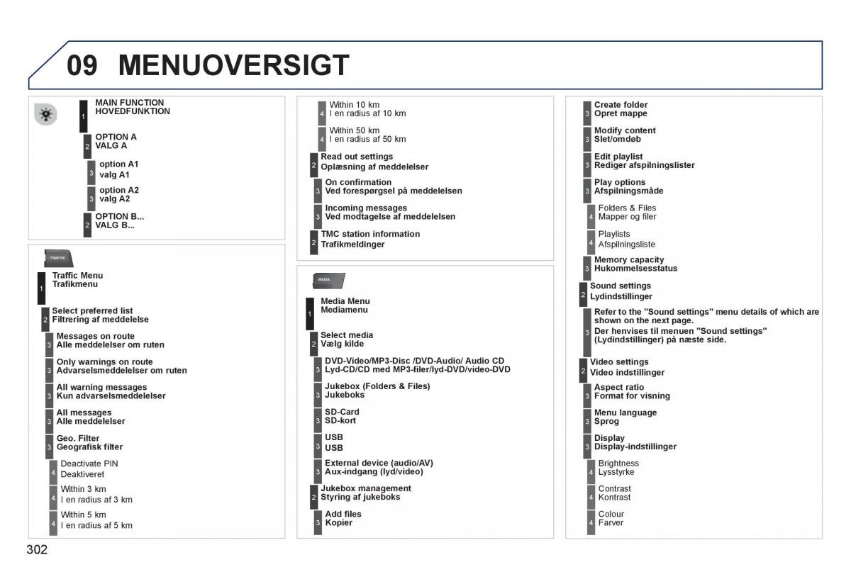 Peugeot 5008 Bilens instruktionsbog / page 304
