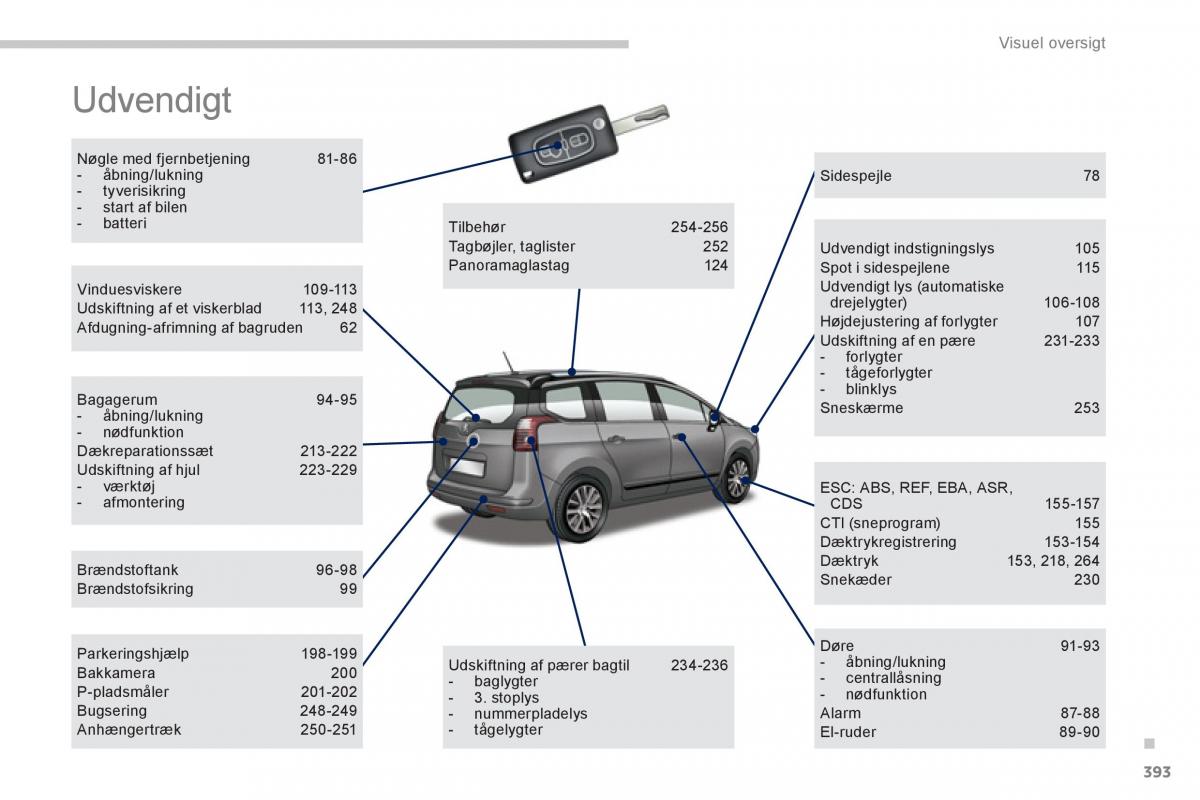 Peugeot 5008 Bilens instruktionsbog / page 395