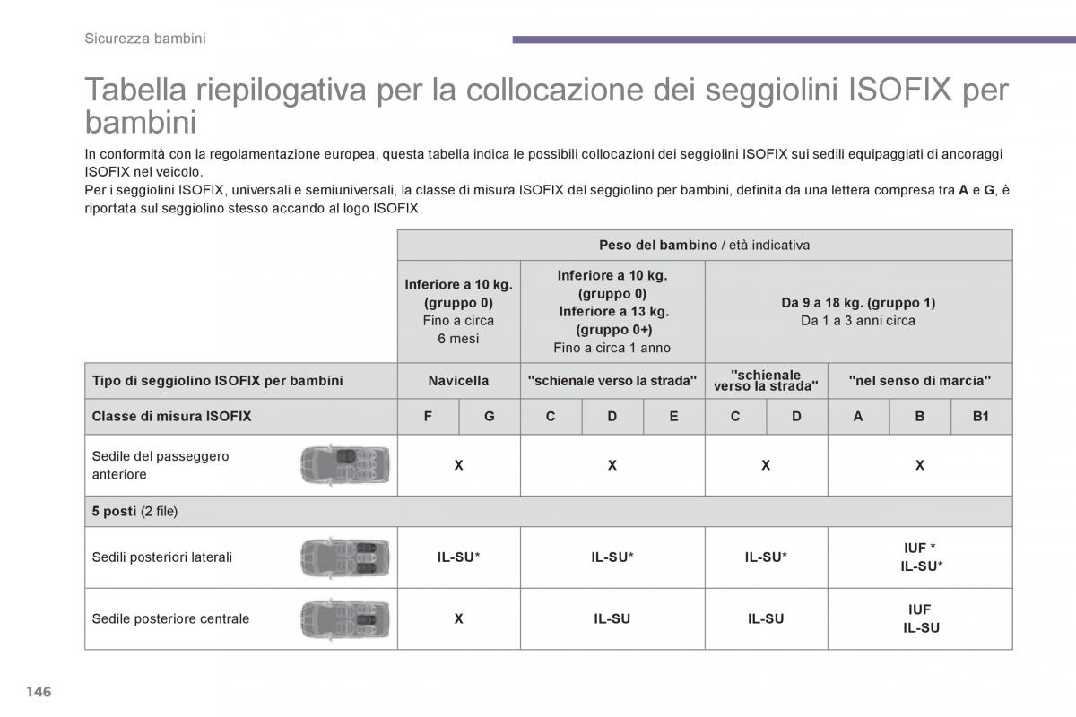 Peugeot 5008 manuale del proprietario / page 148