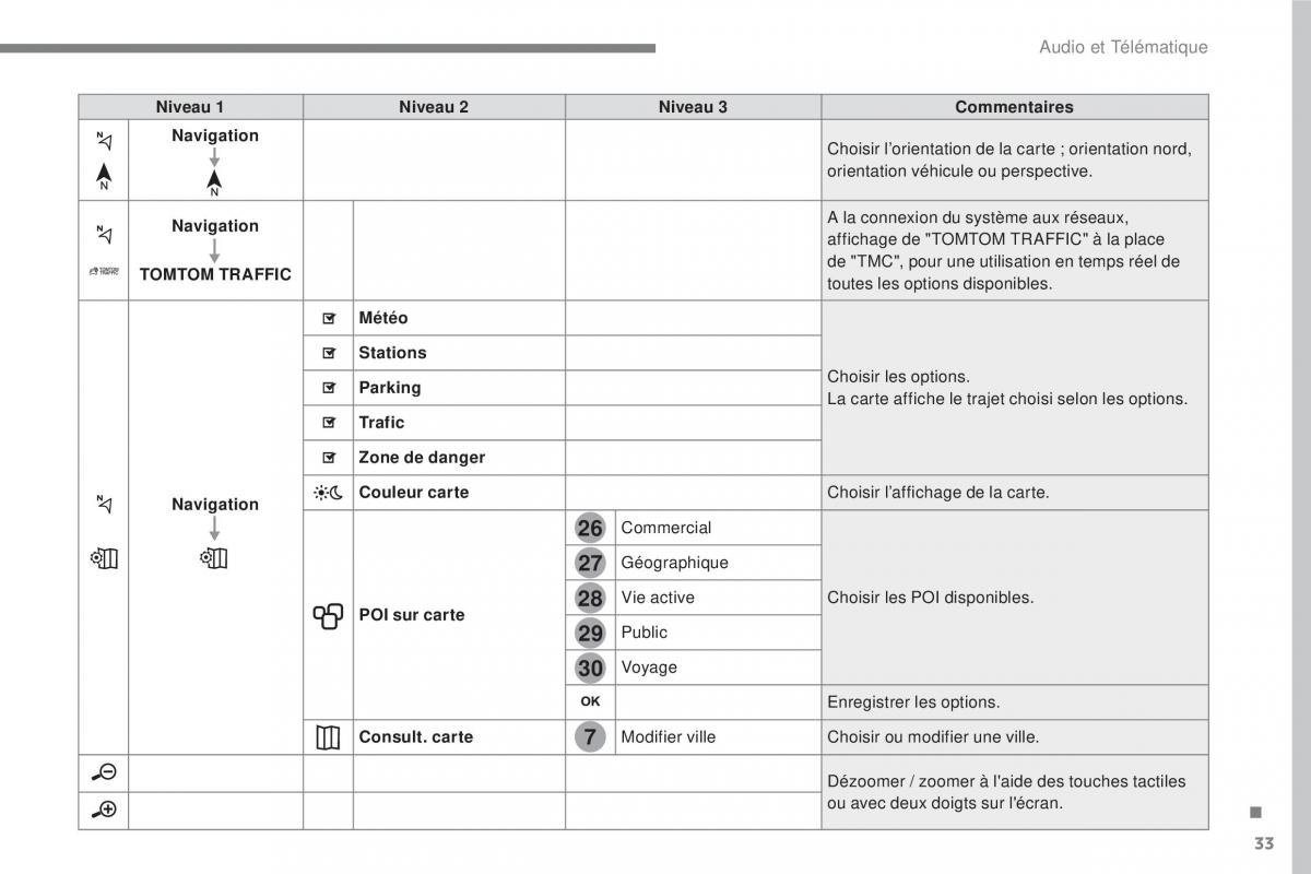 Citroen C3 III 3 manuel du proprietaire / page 307