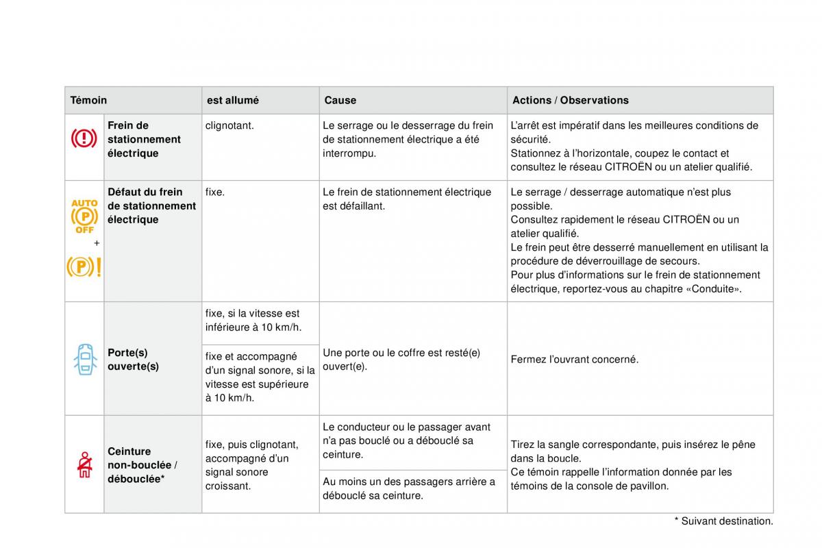 DS4 manuel du proprietaire / page 31