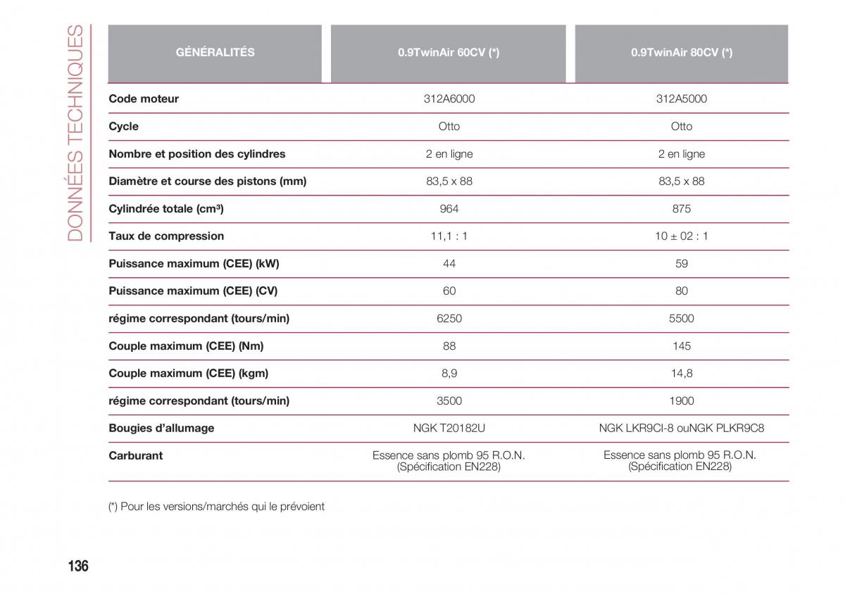 Fiat 500 manuel du proprietaire / page 138