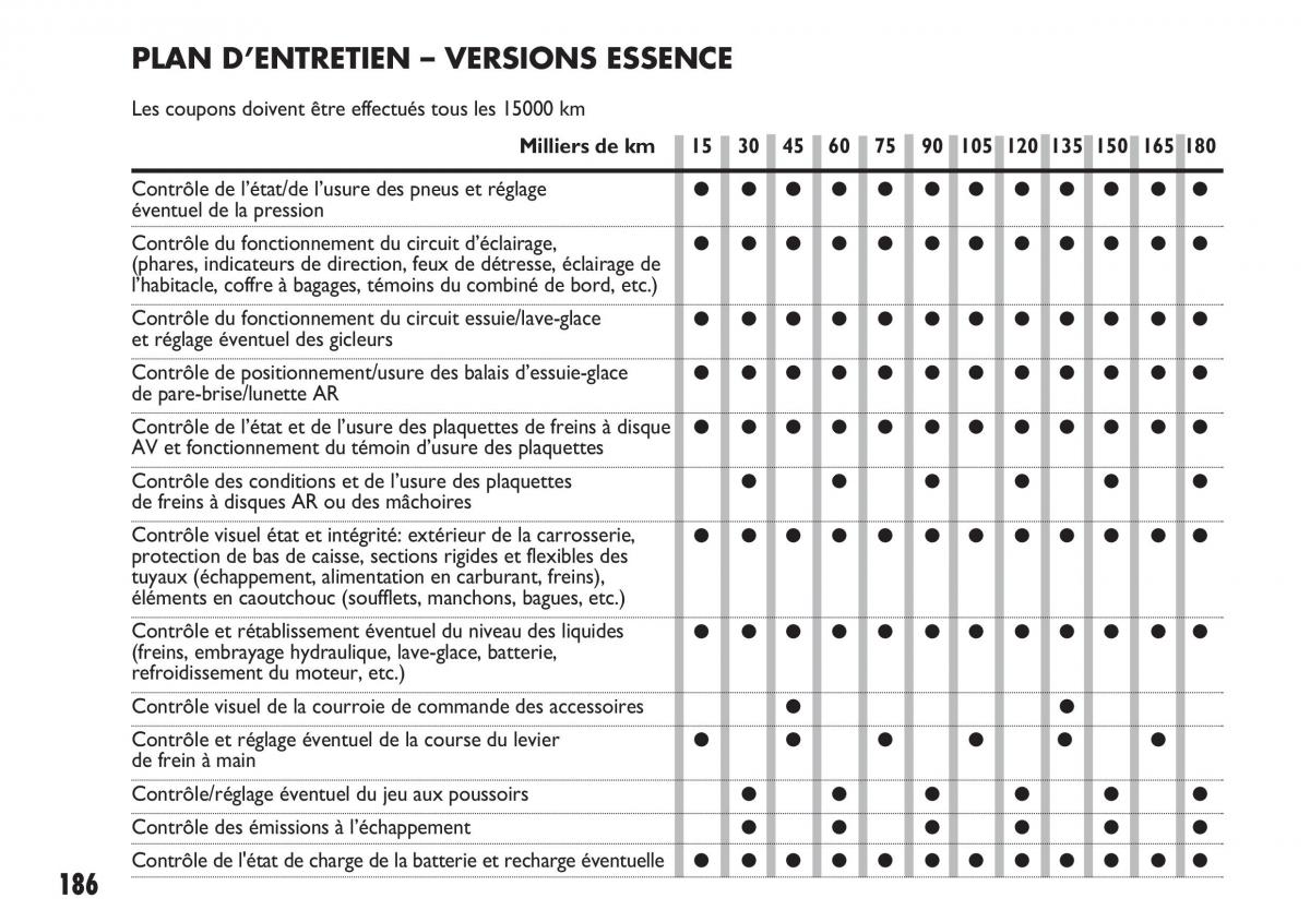Fiat Sedici manuel du proprietaire / page 187