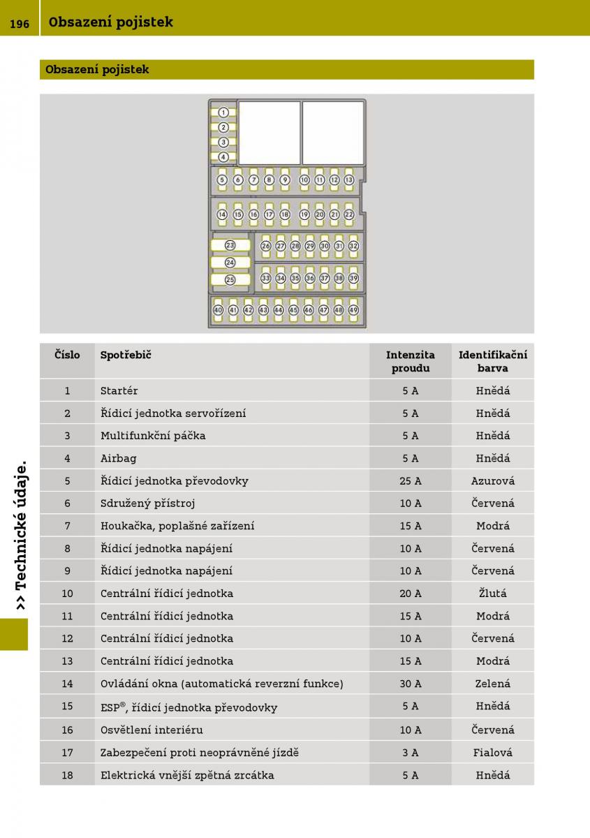 Smart Fortwo III 3 navod k obsludze / page 198