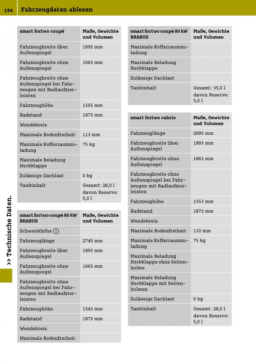 Smart Fortwo III 3 Handbuch / page 196