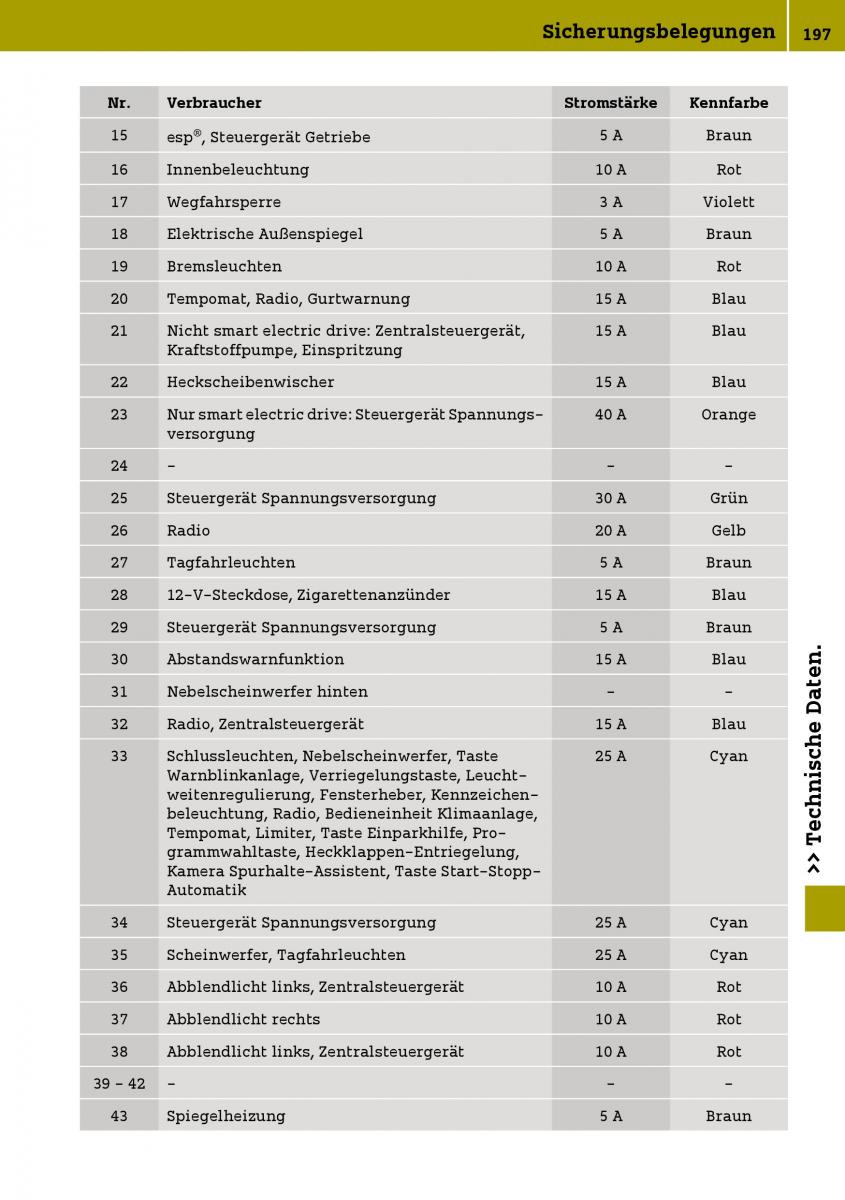 manual  Smart Fortwo III 3 Handbuch / page 199