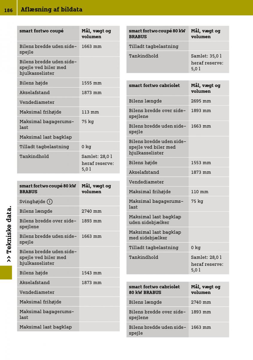 Smart Fortwo III 3 Bilens instruktionsbog / page 188