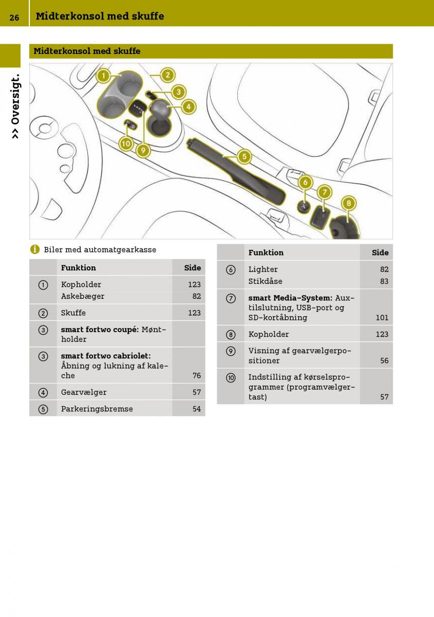 Smart Fortwo III 3 Bilens instruktionsbog / page 28