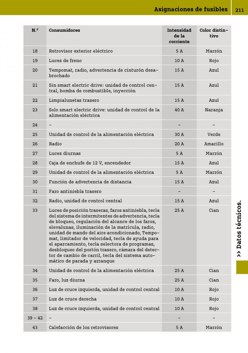 Smart Fortwo III 3 manual del propietario / page 213