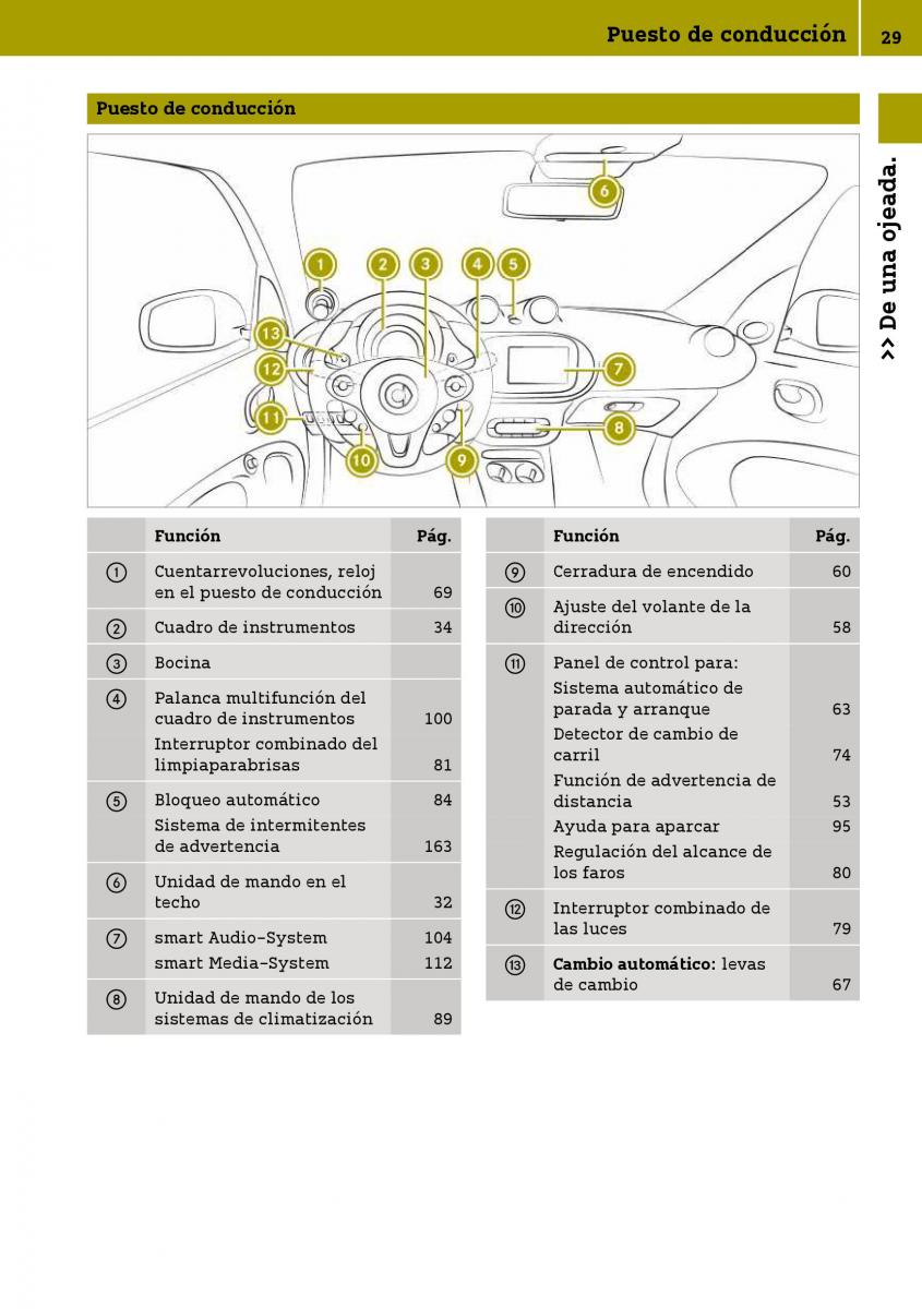 Smart Fortwo III 3 manual del propietario / page 31