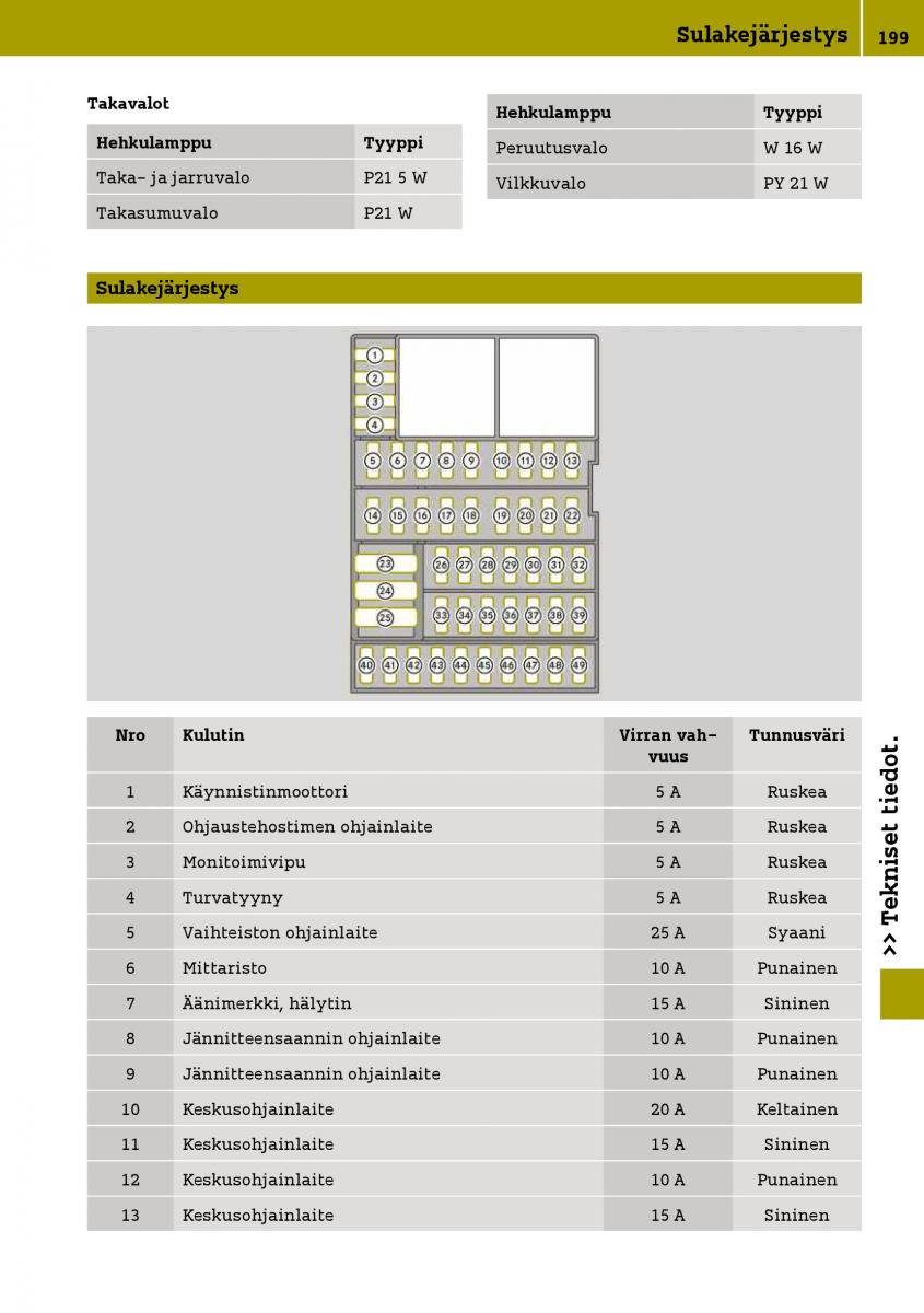 Smart Fortwo III 3 omistajan kasikirja / page 201