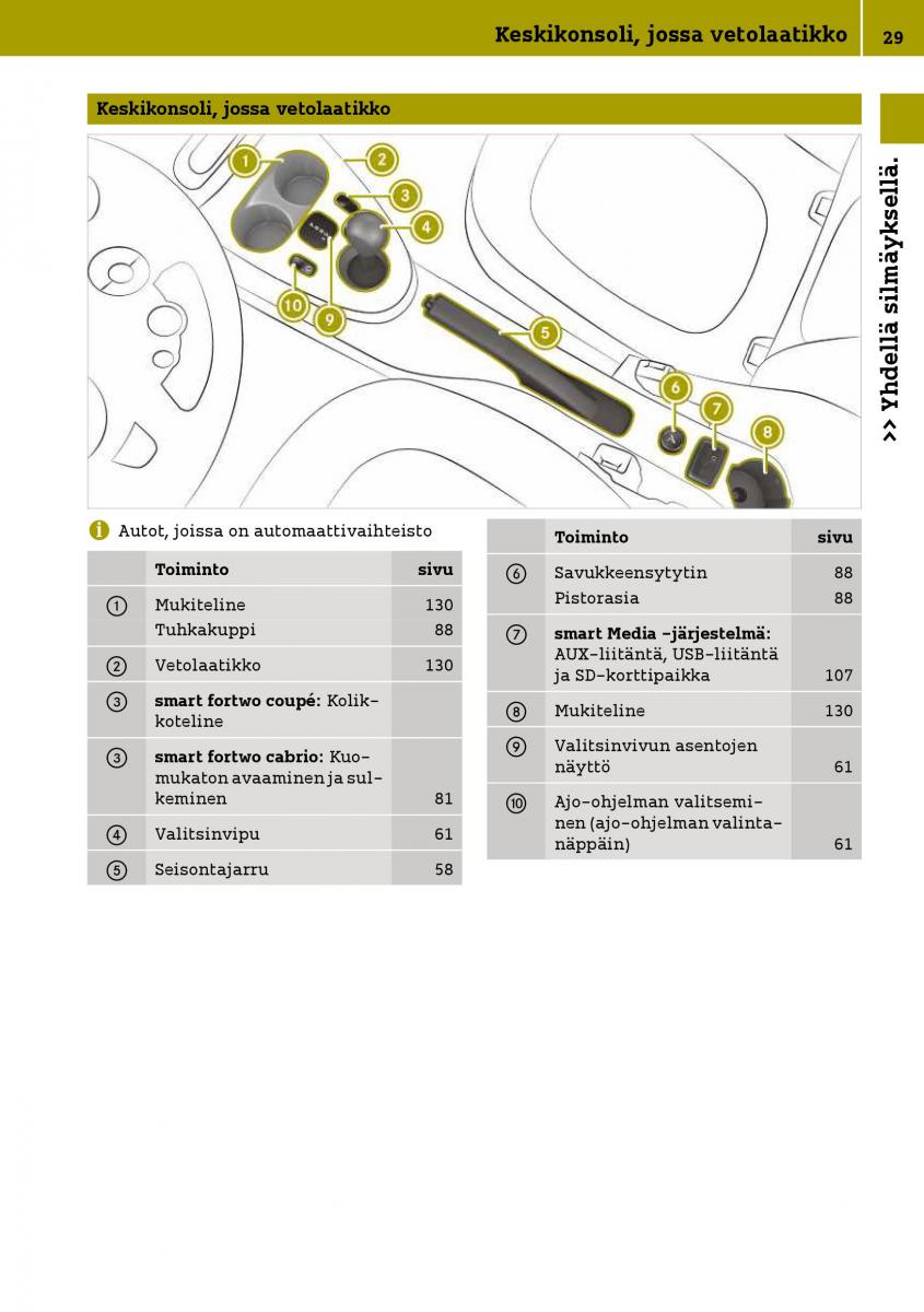 Smart Fortwo III 3 omistajan kasikirja / page 31