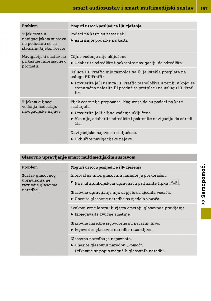 Smart Fortwo III 3 vlasnicko uputstvo / page 199