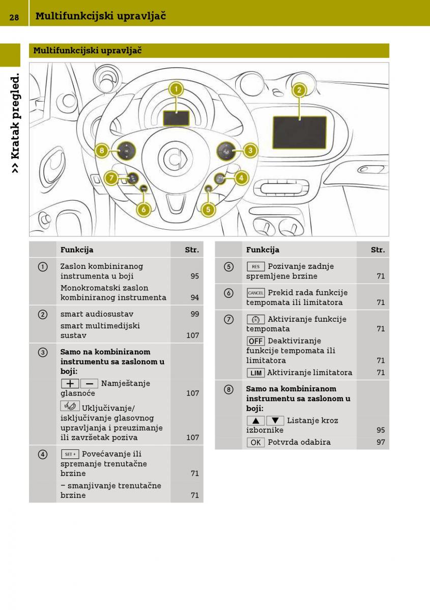 Smart Fortwo III 3 vlasnicko uputstvo / page 30