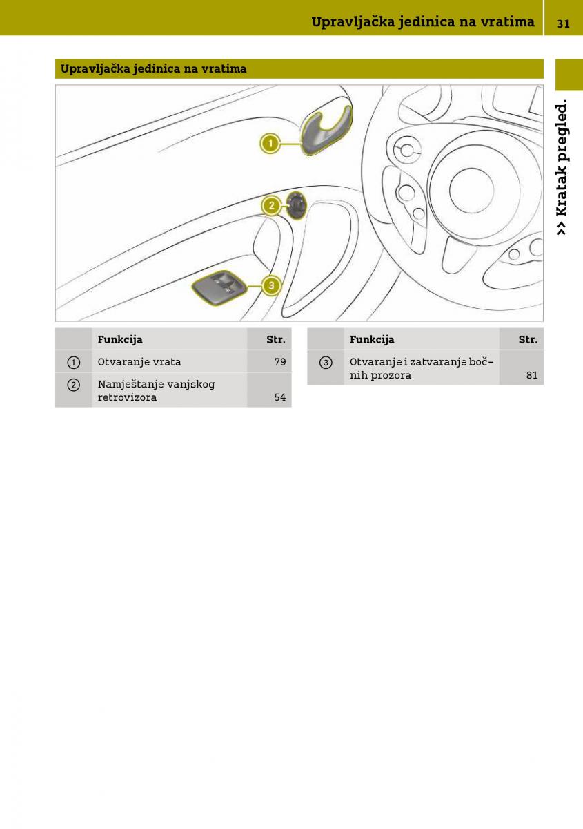 Smart Fortwo III 3 vlasnicko uputstvo / page 33