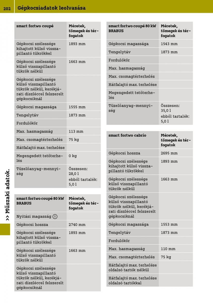 Smart Fortwo III 3 Kezelesi utmutato / page 204