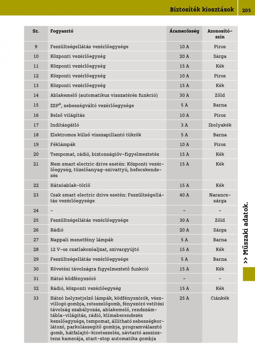 Smart Fortwo III 3 Kezelesi utmutato / page 207