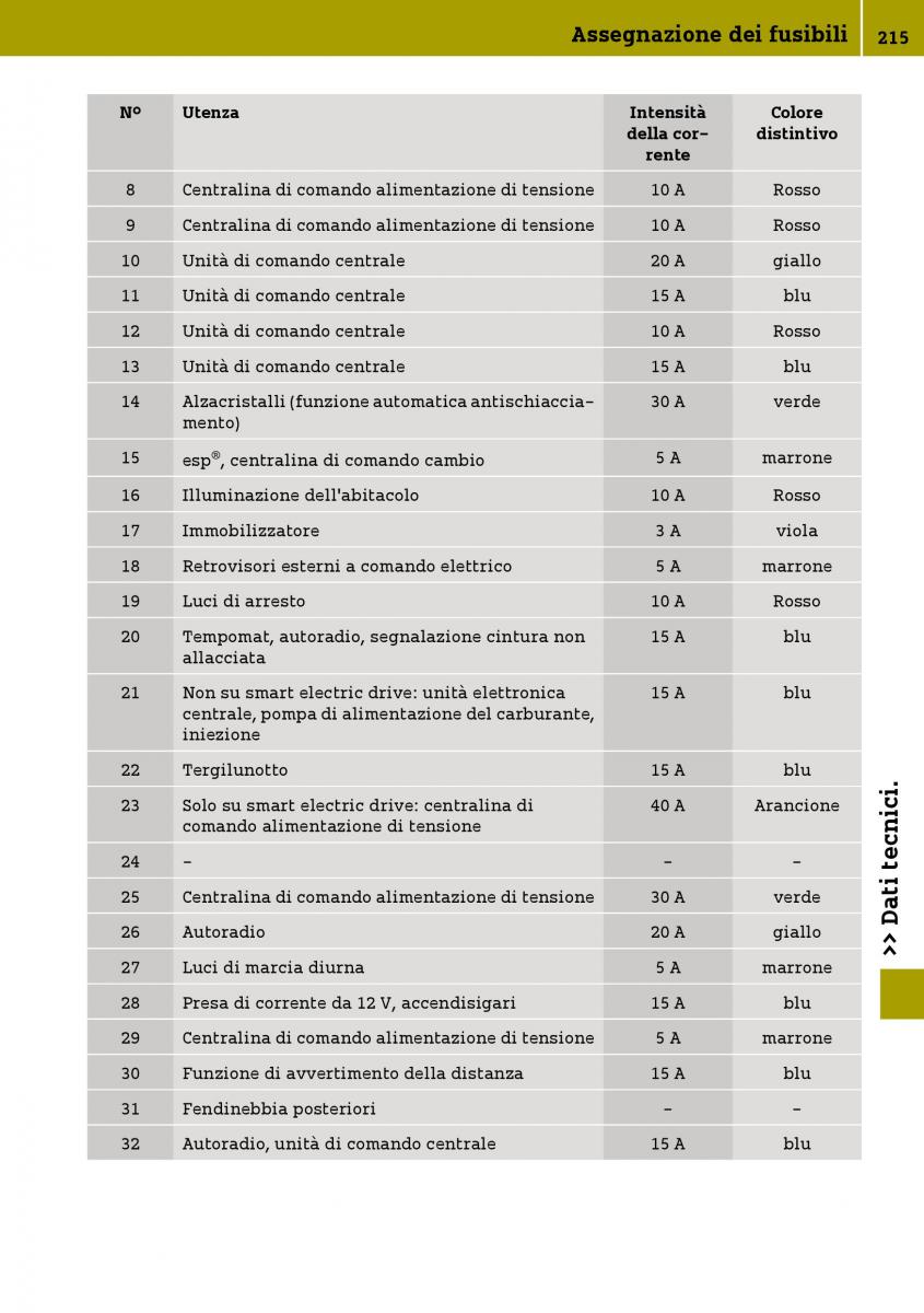 manual  Smart Fortwo III 3 manuale del proprietario / page 217