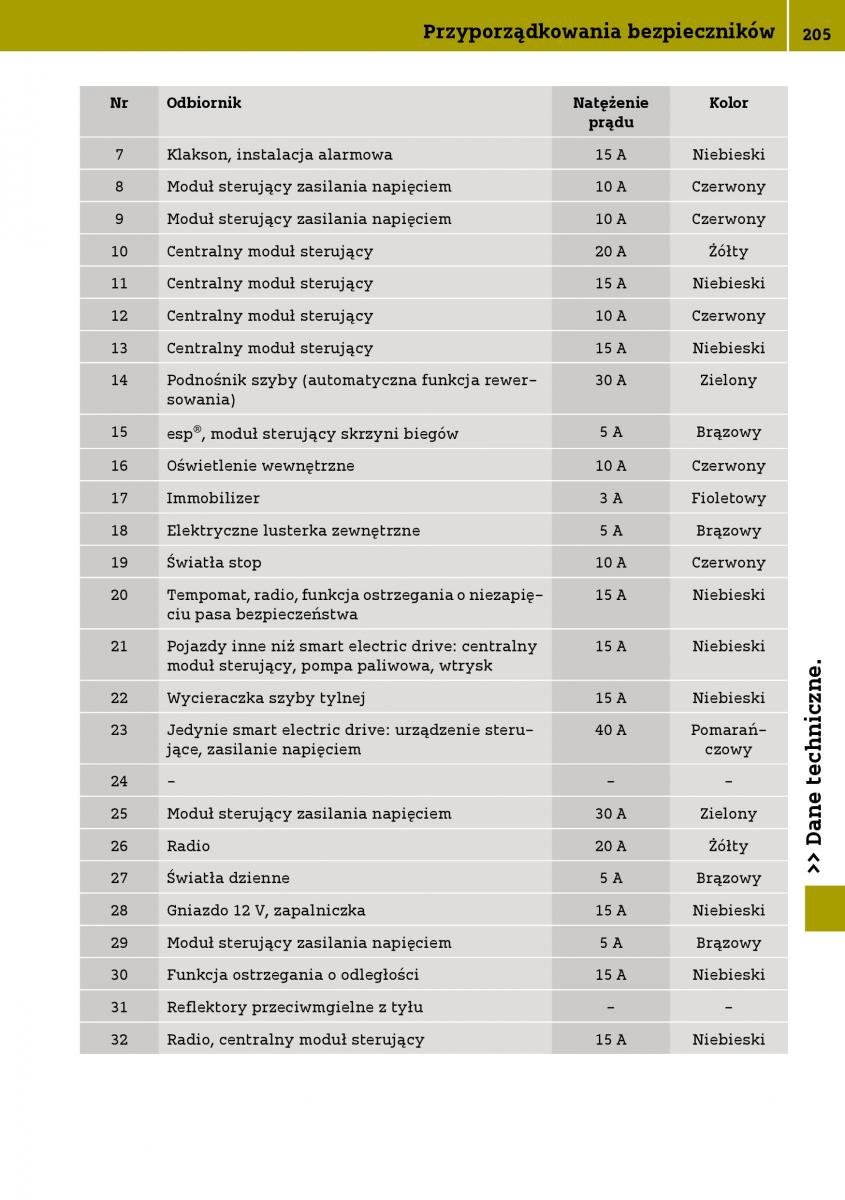 Smart Fortwo III 3 instrukcja obslugi / page 207