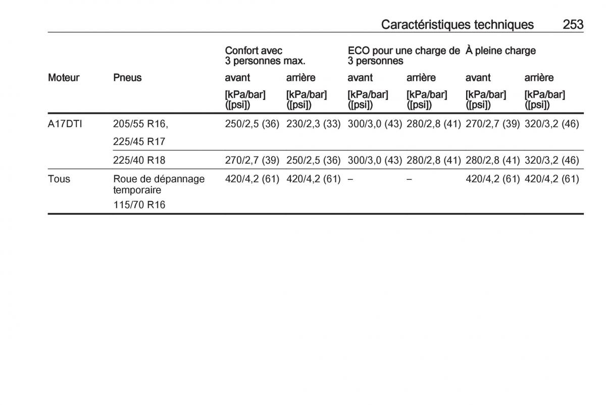 manual Opel Meriva B FL manuel du proprietaire / page 255