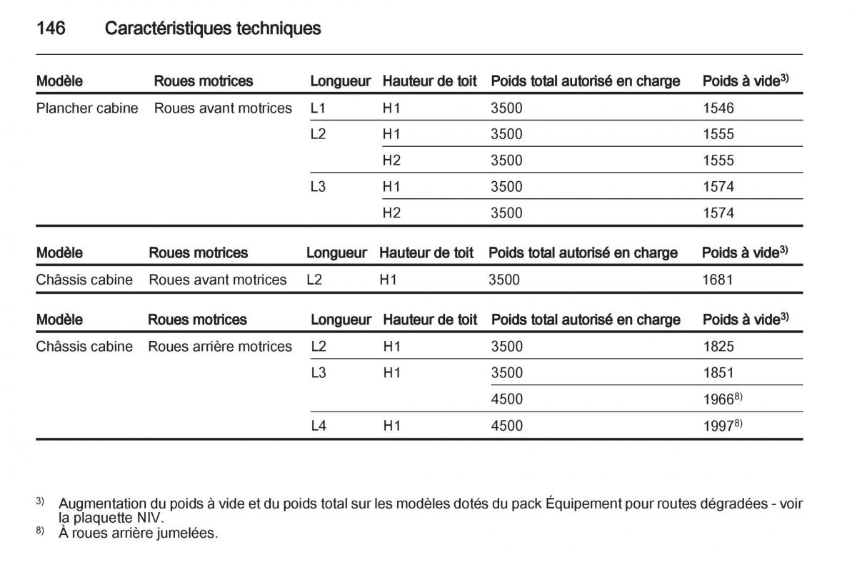manual Opel Movano B manuel du proprietaire / page 146