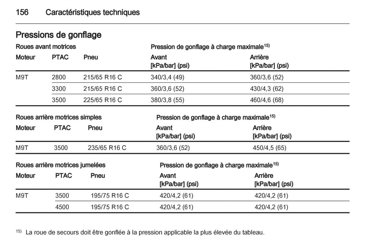 instrukcja obsługi Opel Movano B manuel du proprietaire / page 156