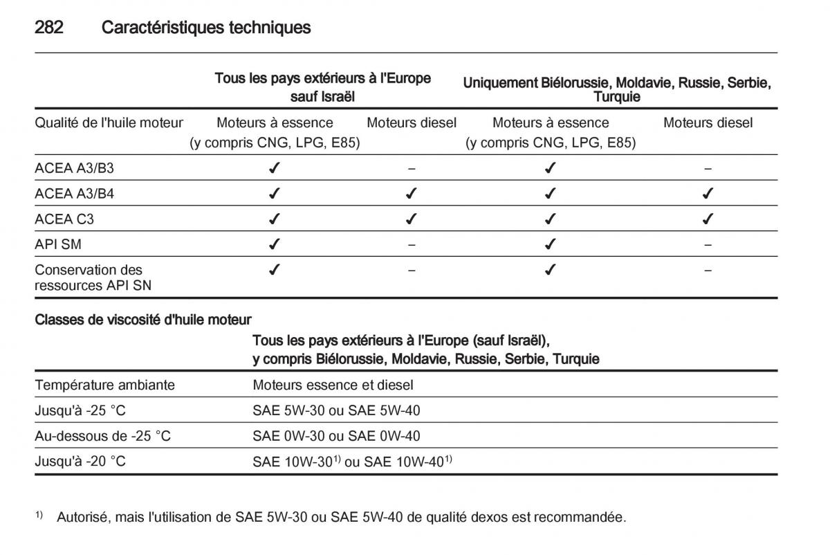 Opel Zafira C manuel du proprietaire / page 284