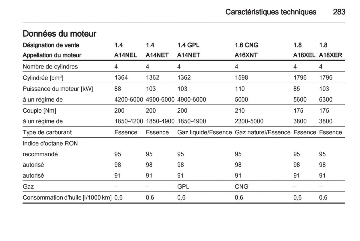 Opel Zafira C manuel du proprietaire / page 285