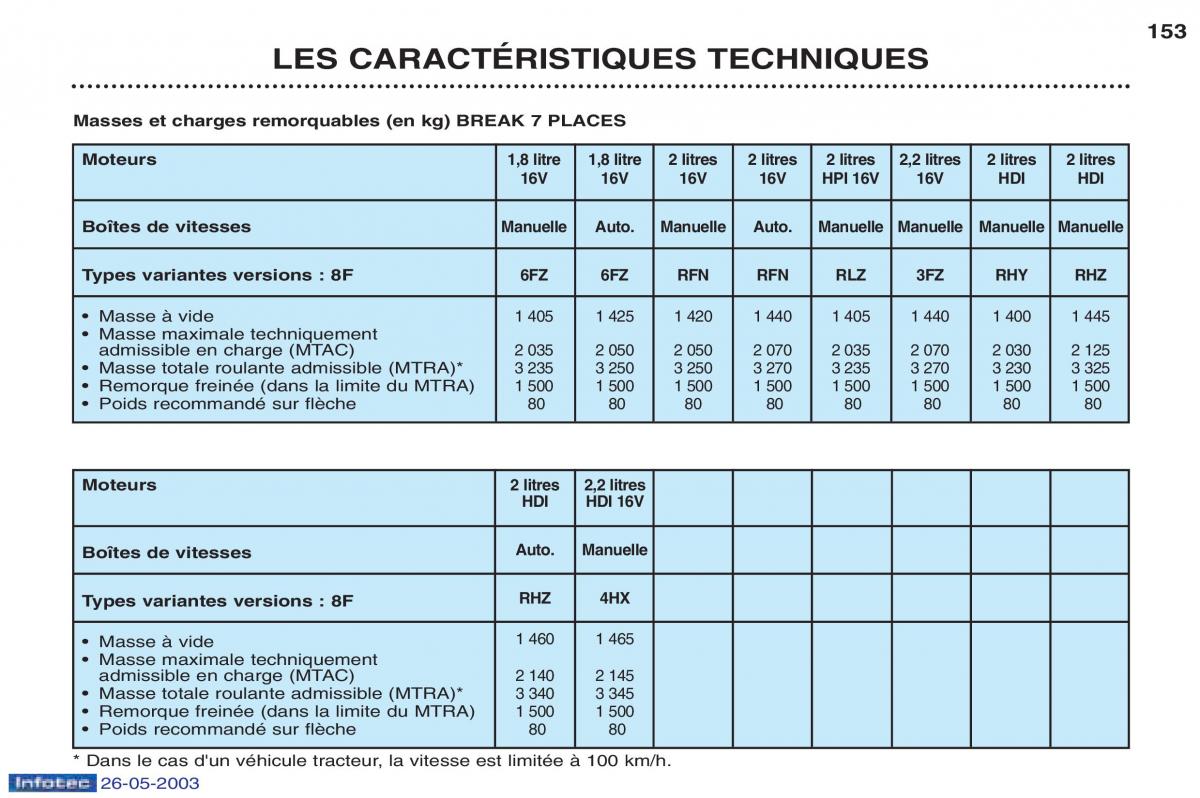 Peugeot 406 manuel du proprietaire / page 165