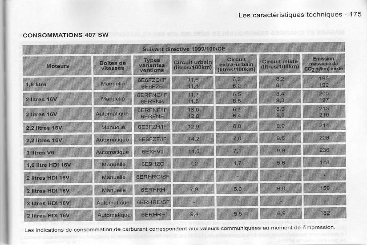 Peugeot 407 manuel du proprietaire / page 176