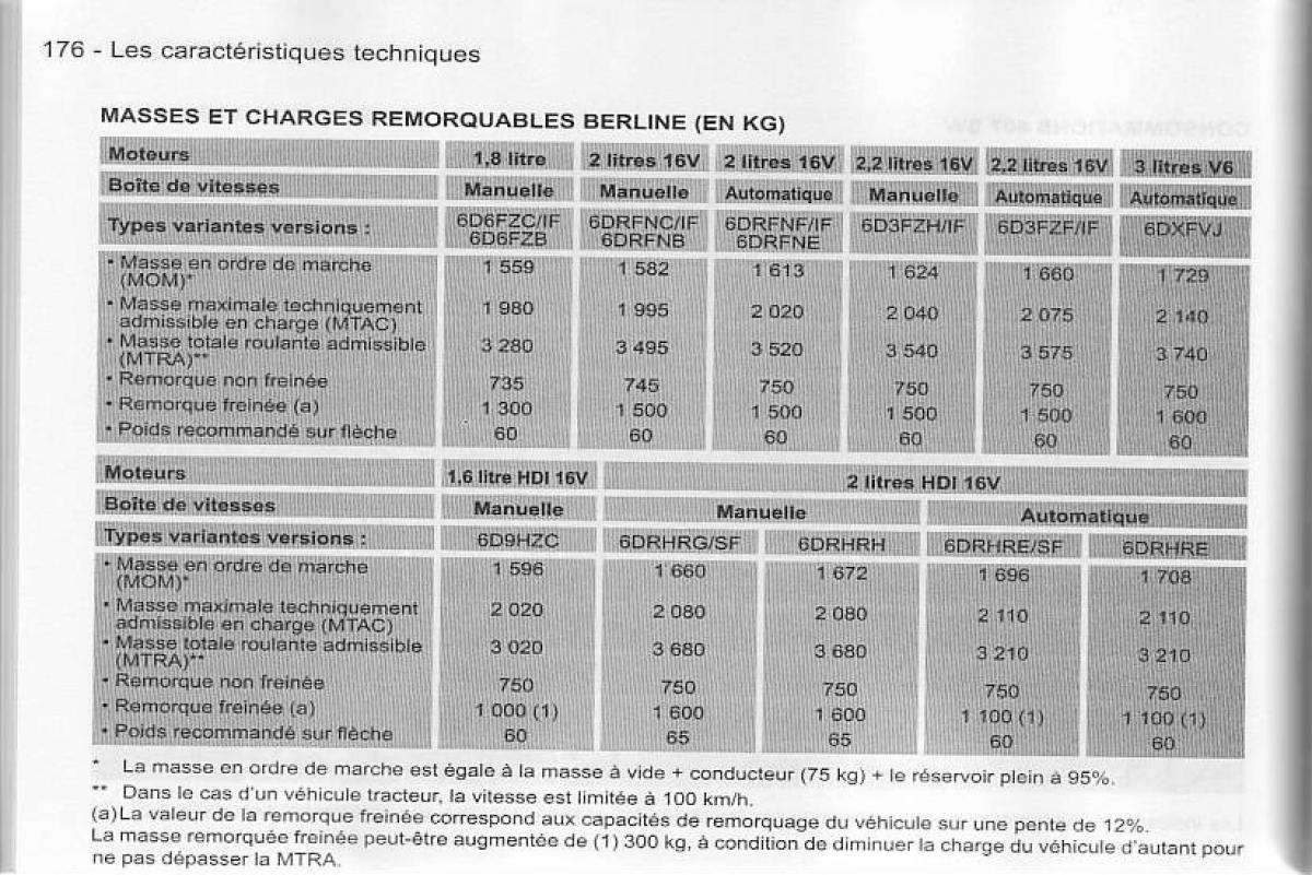 Peugeot 407 manuel du proprietaire / page 177