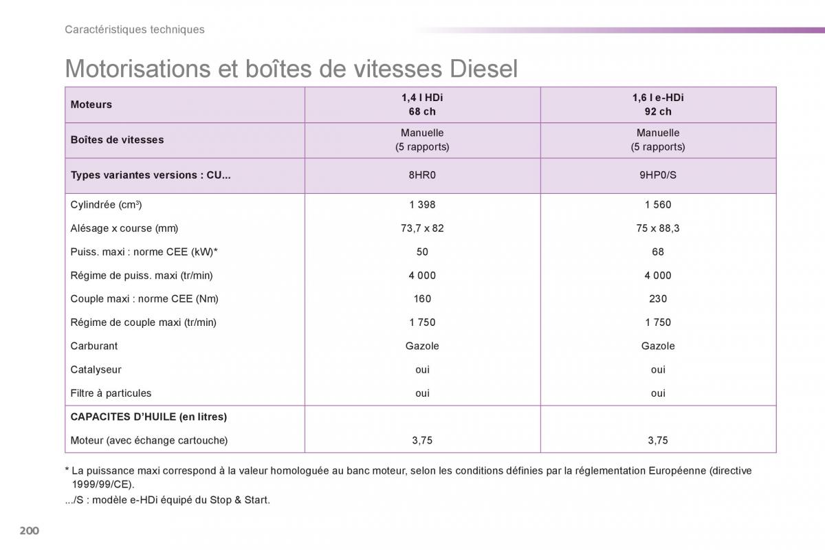 Peugeot 2008 manuel du proprietaire / page 202