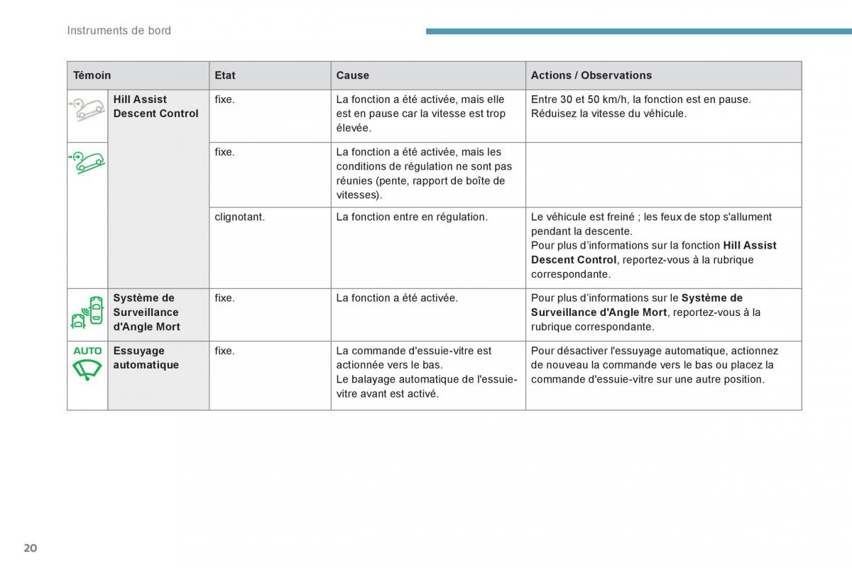 Peugeot 3008 FL2 manuel du proprietaire / page 22