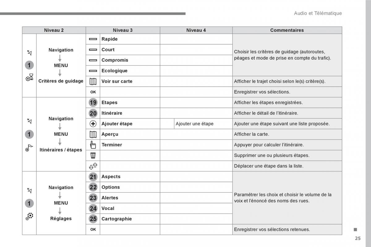 Peugeot 3008 FL2 manuel du proprietaire / page 385