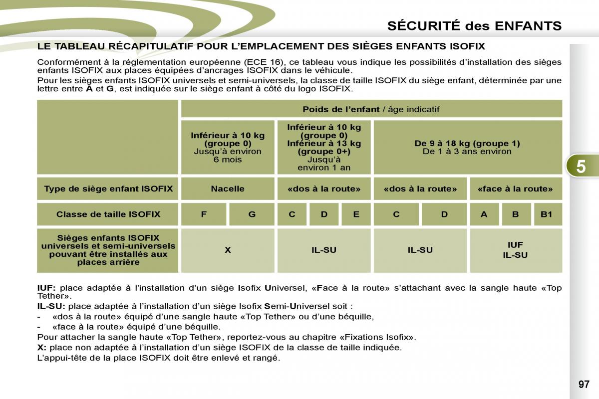 Peugeot 4007 manuel du proprietaire / page 96