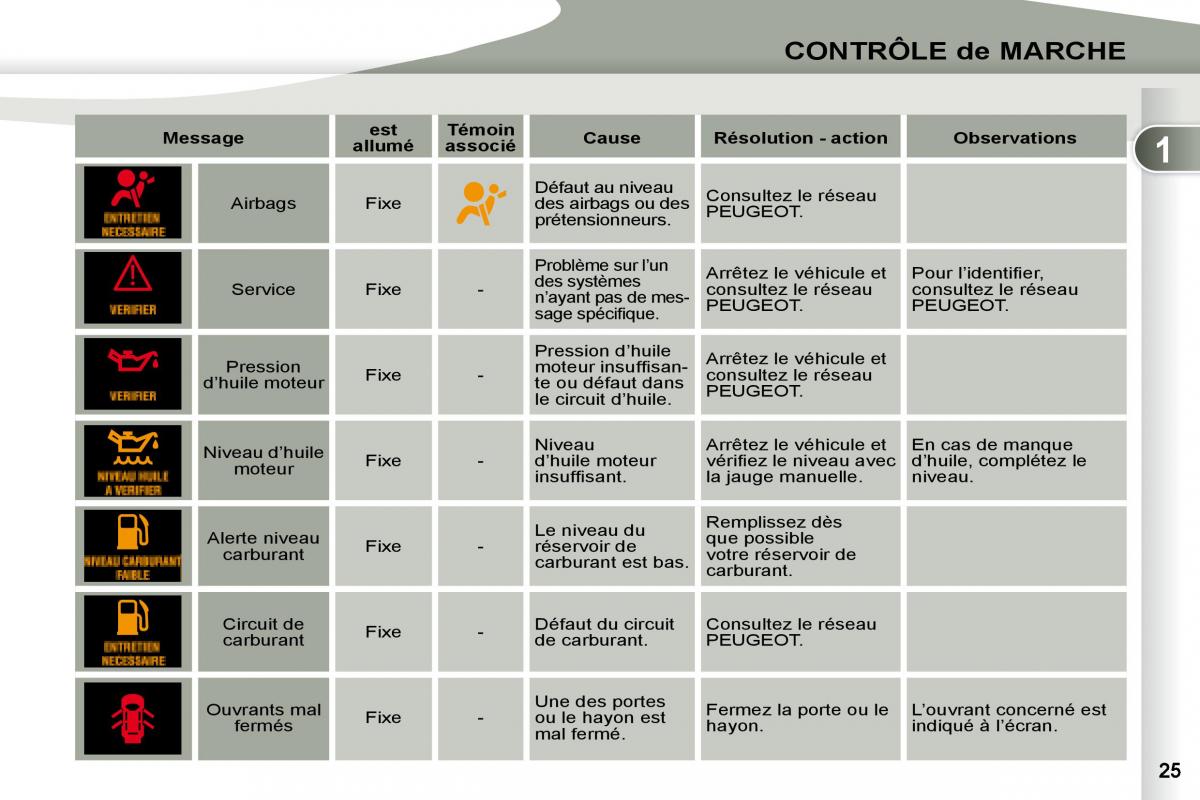 manual Peugeot 4007 manuel du proprietaire / page 23