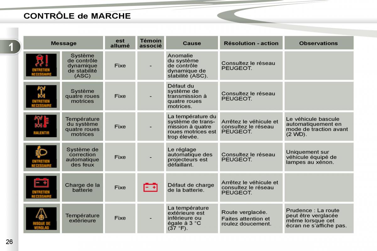 manual Peugeot 4007 manuel du proprietaire / page 24