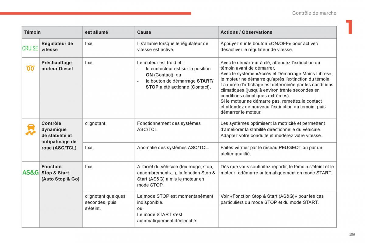 manual Peugeot 4008 manuel du proprietaire / page 31