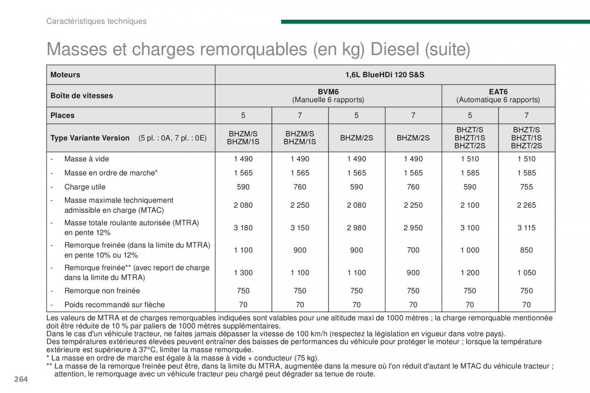 manual  Peugeot 5008 FL manuel du proprietaire / page 266