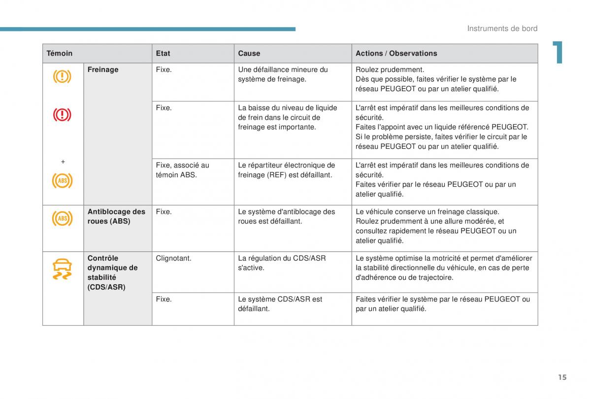 manual Peugeot 5008 FL manuel du proprietaire / page 17