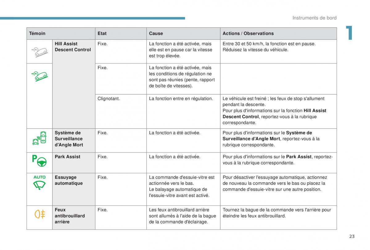 manual Peugeot 5008 FL manuel du proprietaire / page 25