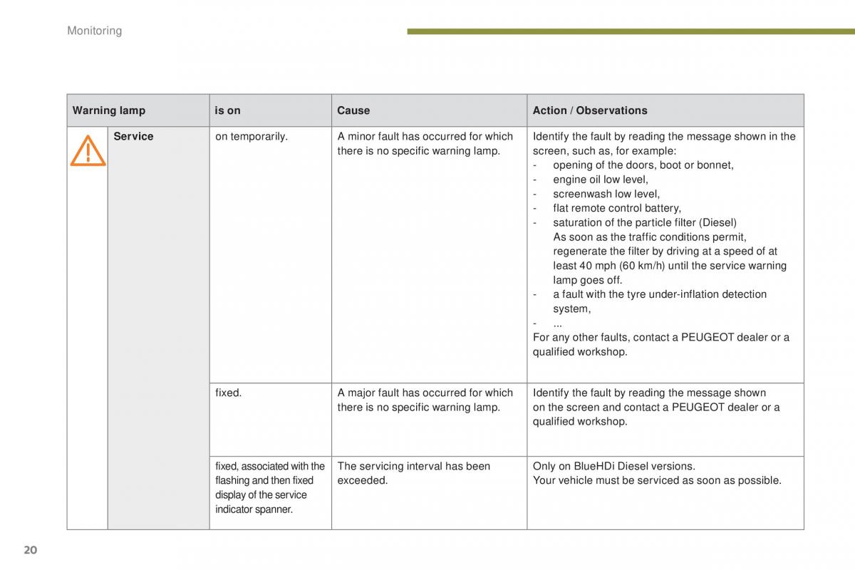 Peugeot 5008 II 2 owners manual / page 22