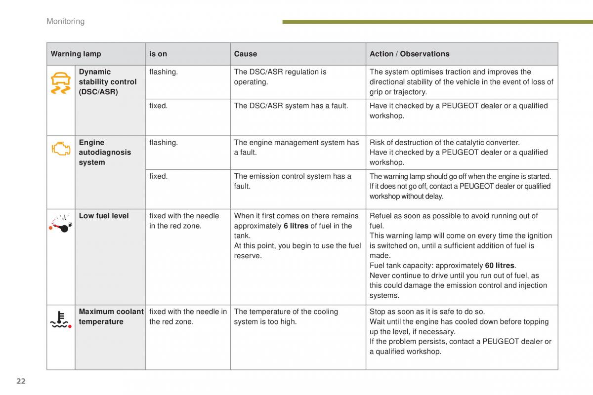 Peugeot 5008 II 2 owners manual / page 24