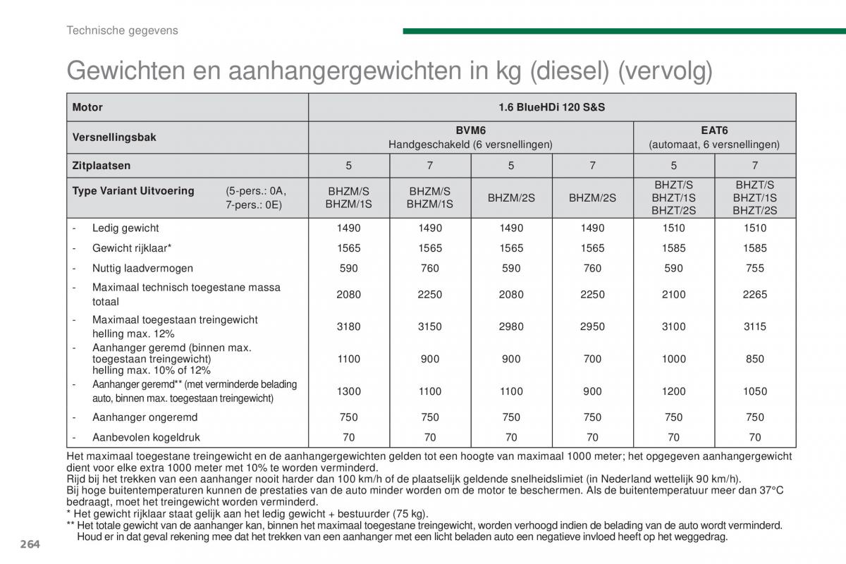 Peugeot 5008 II 2 handleiding / page 266